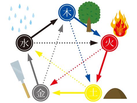 木火土金水 性格|命式に多い五行はどれかな？木、火、土、金、水それぞれの性質。